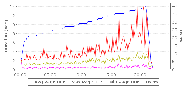 Page Durations Chart