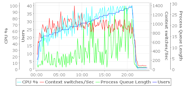 Processor Measurements Chart