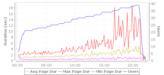 Page Durations Chart