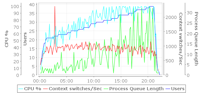 Processor Measurements Chart