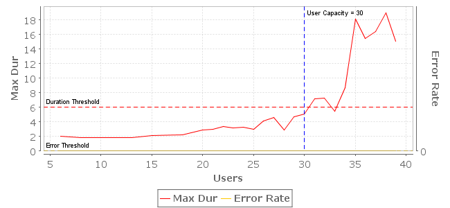 User Capacity Chart