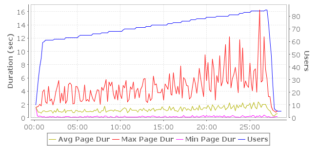 Page Durations Chart