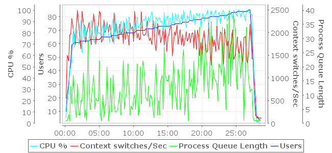 Processor Measurements Chart